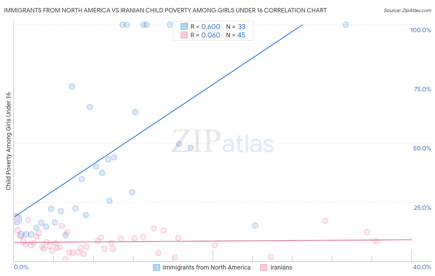 Immigrants from North America vs Iranian Child Poverty Among Girls Under 16