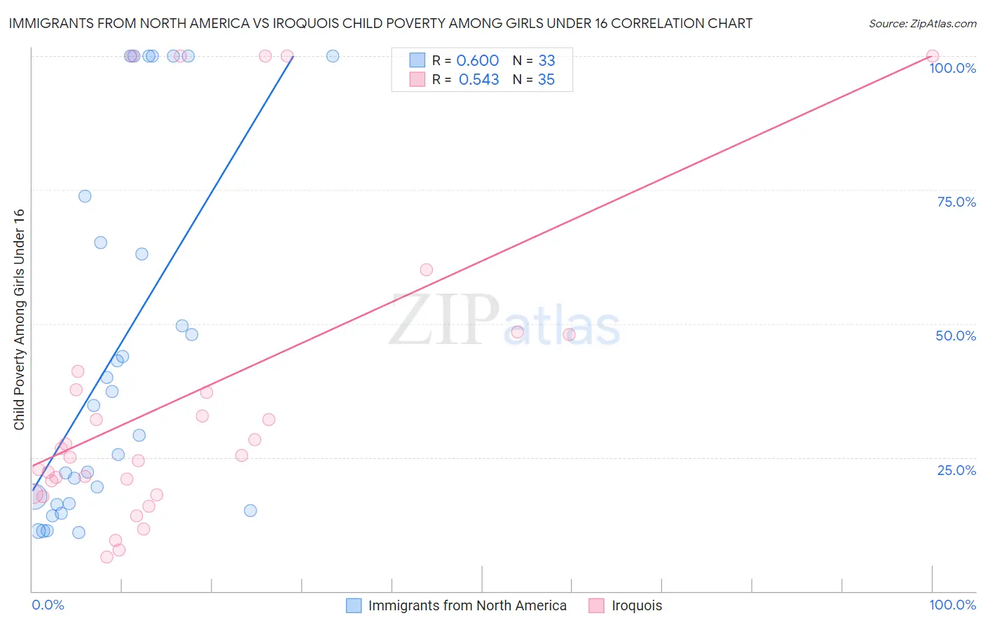 Immigrants from North America vs Iroquois Child Poverty Among Girls Under 16