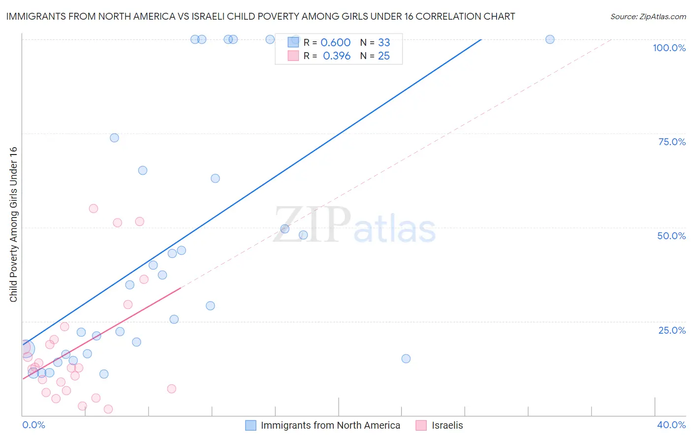 Immigrants from North America vs Israeli Child Poverty Among Girls Under 16