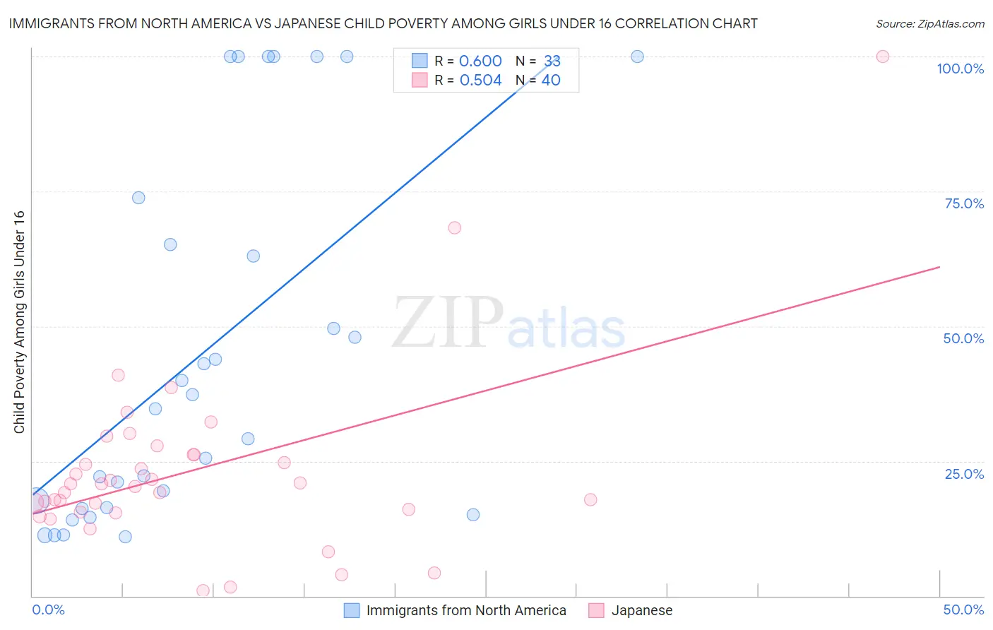 Immigrants from North America vs Japanese Child Poverty Among Girls Under 16