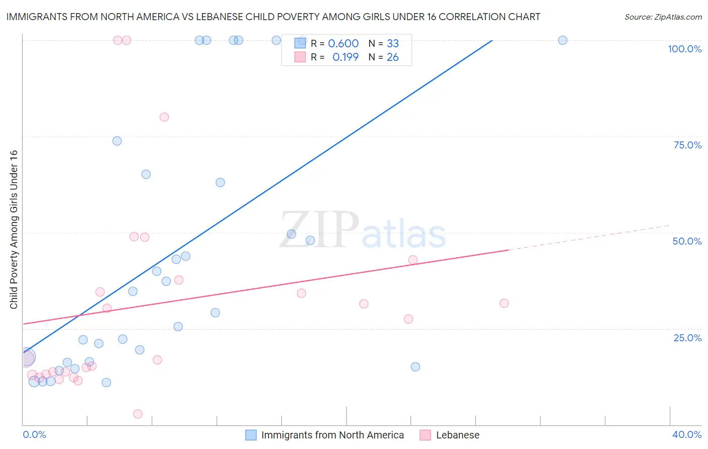 Immigrants from North America vs Lebanese Child Poverty Among Girls Under 16