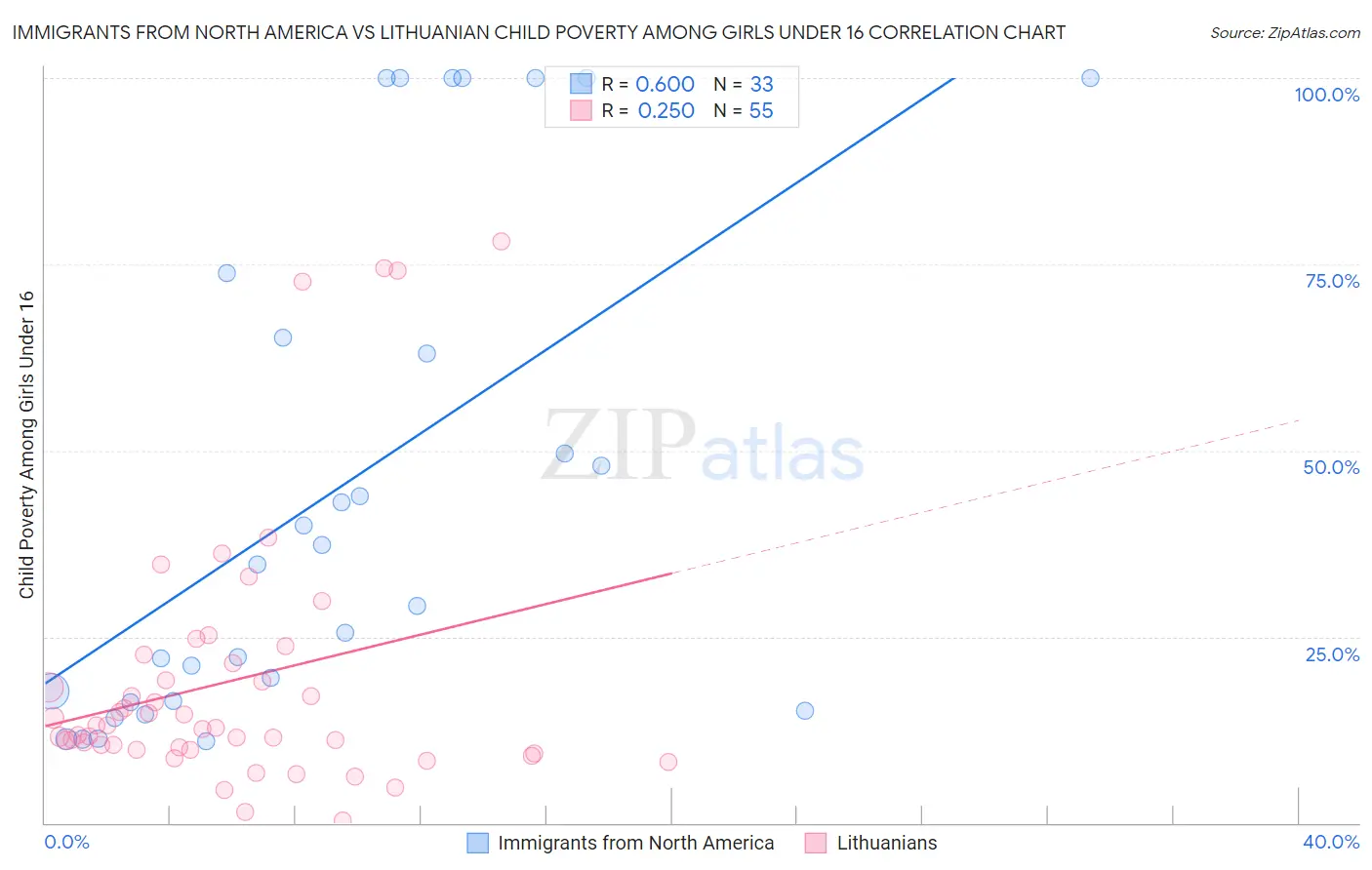 Immigrants from North America vs Lithuanian Child Poverty Among Girls Under 16