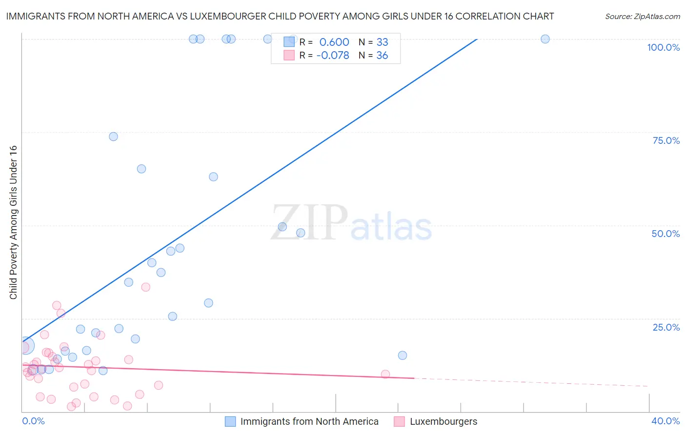 Immigrants from North America vs Luxembourger Child Poverty Among Girls Under 16