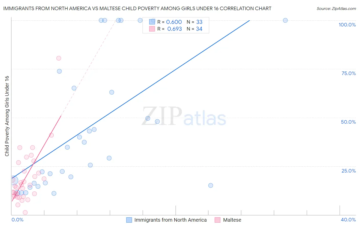 Immigrants from North America vs Maltese Child Poverty Among Girls Under 16