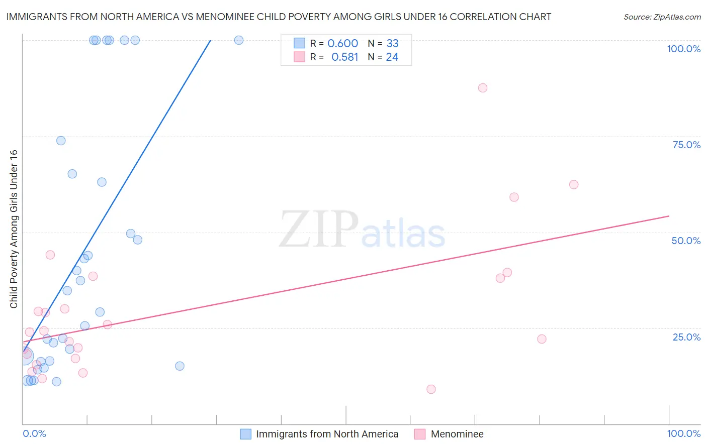 Immigrants from North America vs Menominee Child Poverty Among Girls Under 16