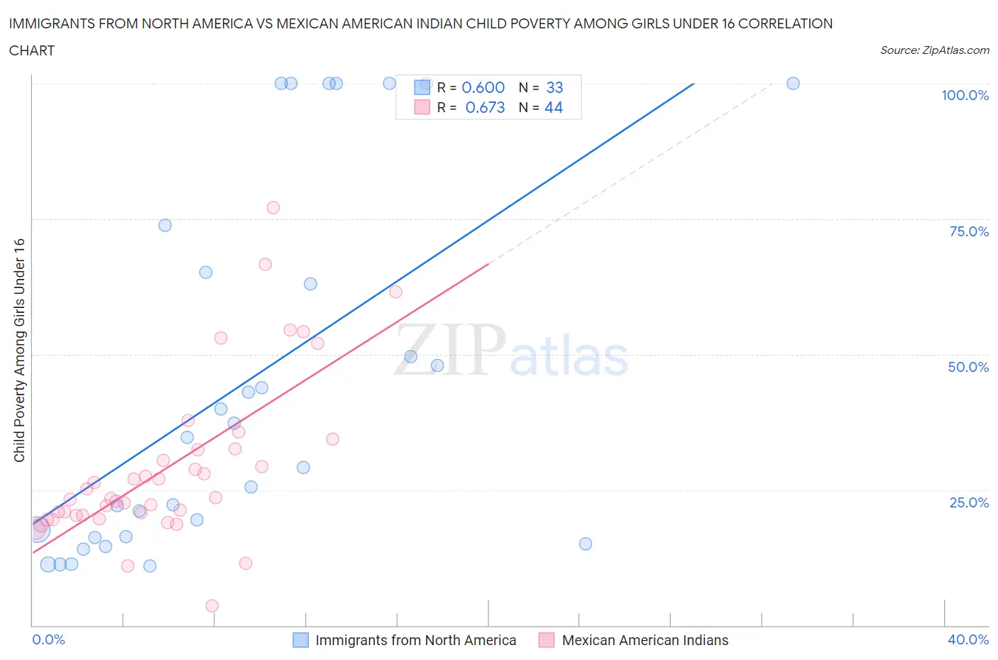 Immigrants from North America vs Mexican American Indian Child Poverty Among Girls Under 16