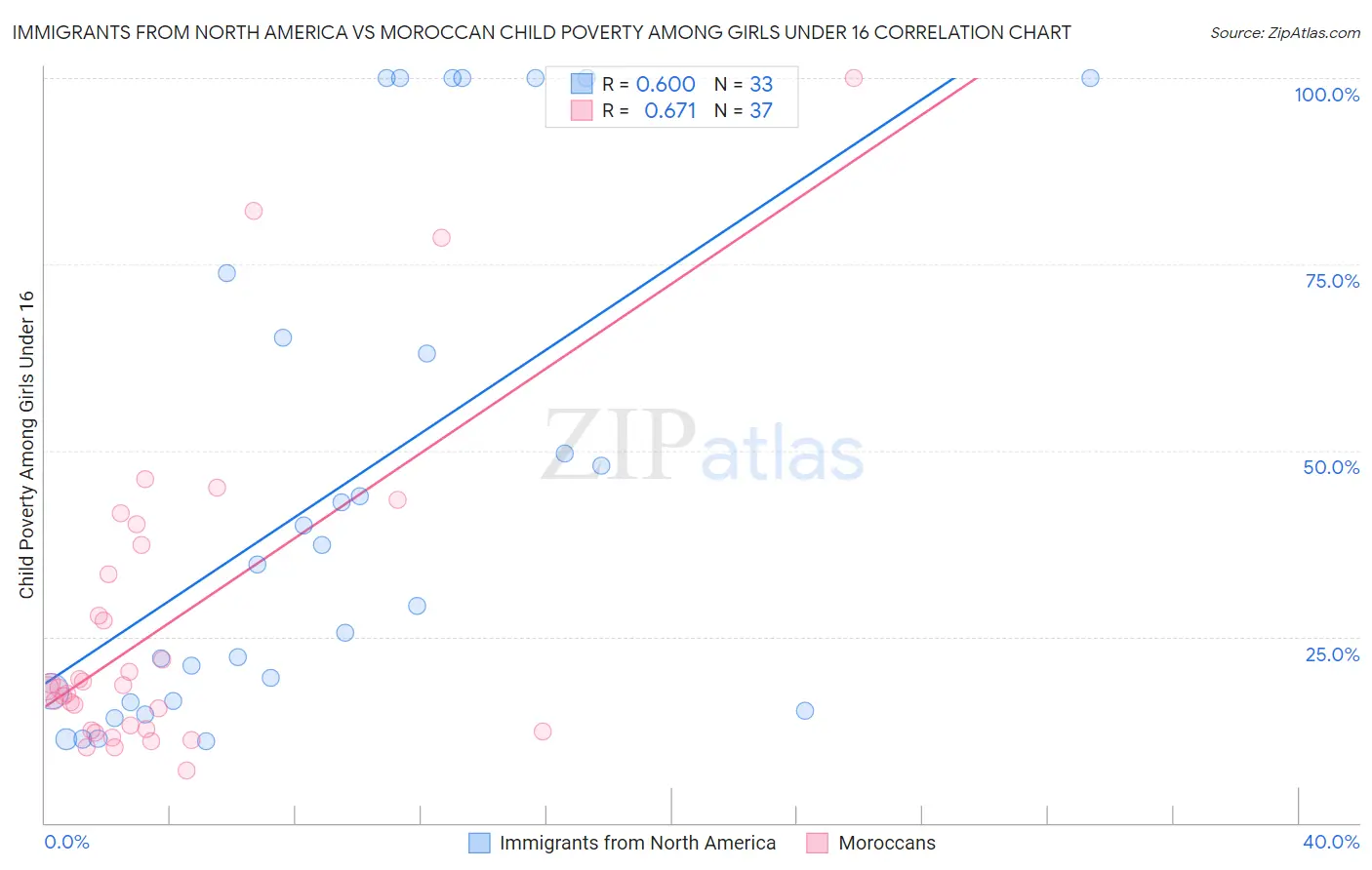 Immigrants from North America vs Moroccan Child Poverty Among Girls Under 16