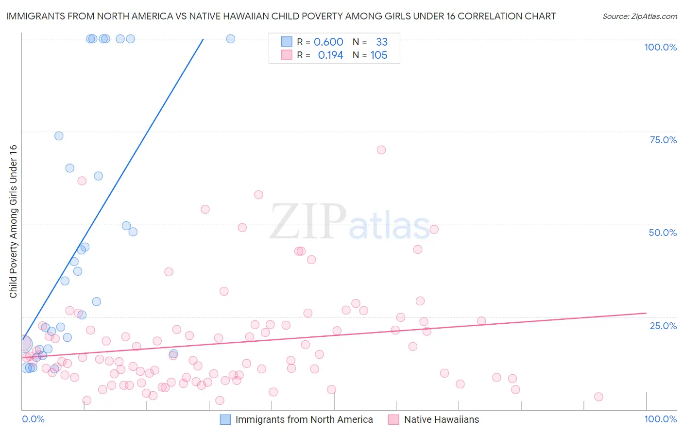 Immigrants from North America vs Native Hawaiian Child Poverty Among Girls Under 16