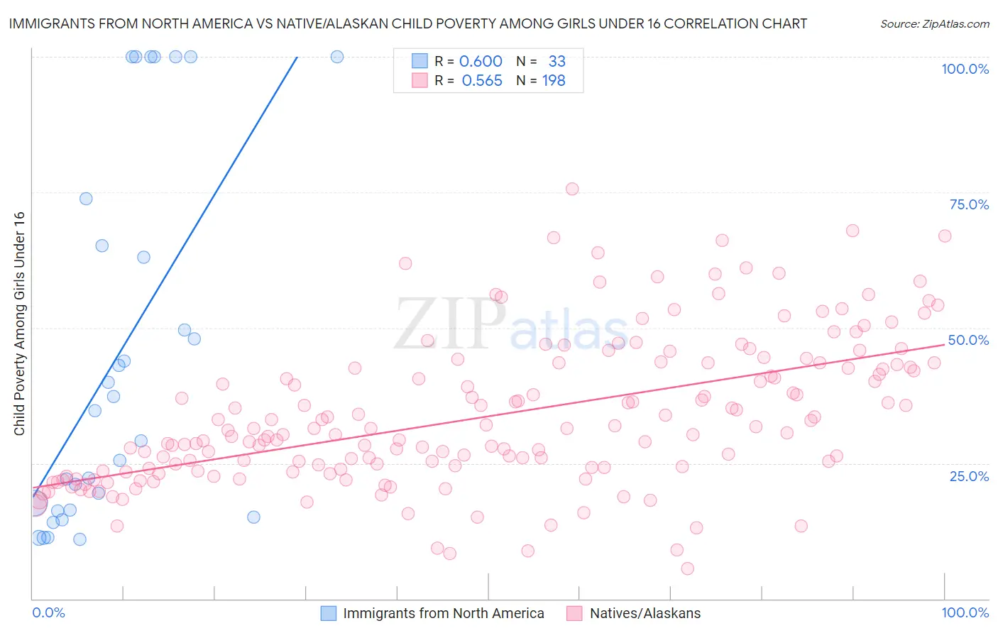 Immigrants from North America vs Native/Alaskan Child Poverty Among Girls Under 16