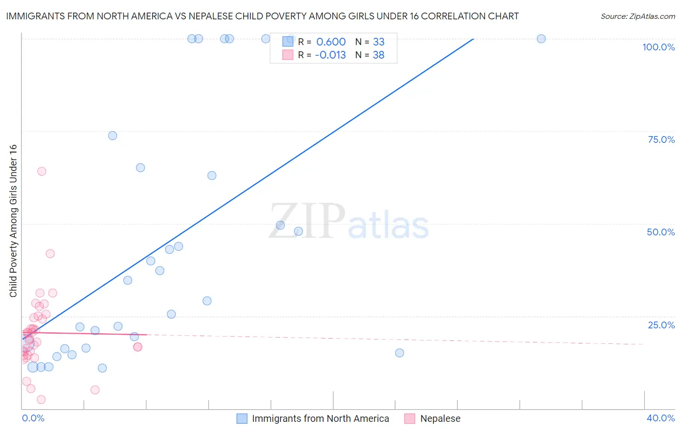 Immigrants from North America vs Nepalese Child Poverty Among Girls Under 16