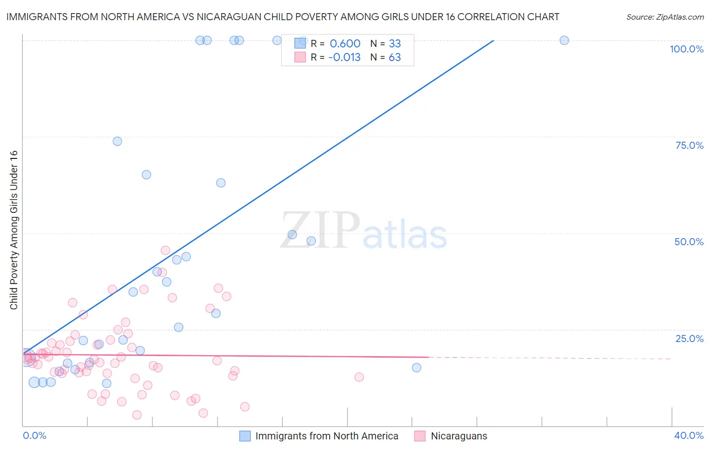 Immigrants from North America vs Nicaraguan Child Poverty Among Girls Under 16