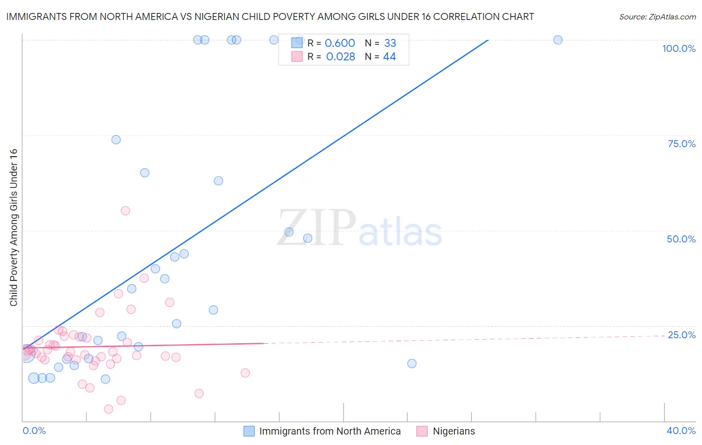 Immigrants from North America vs Nigerian Child Poverty Among Girls Under 16