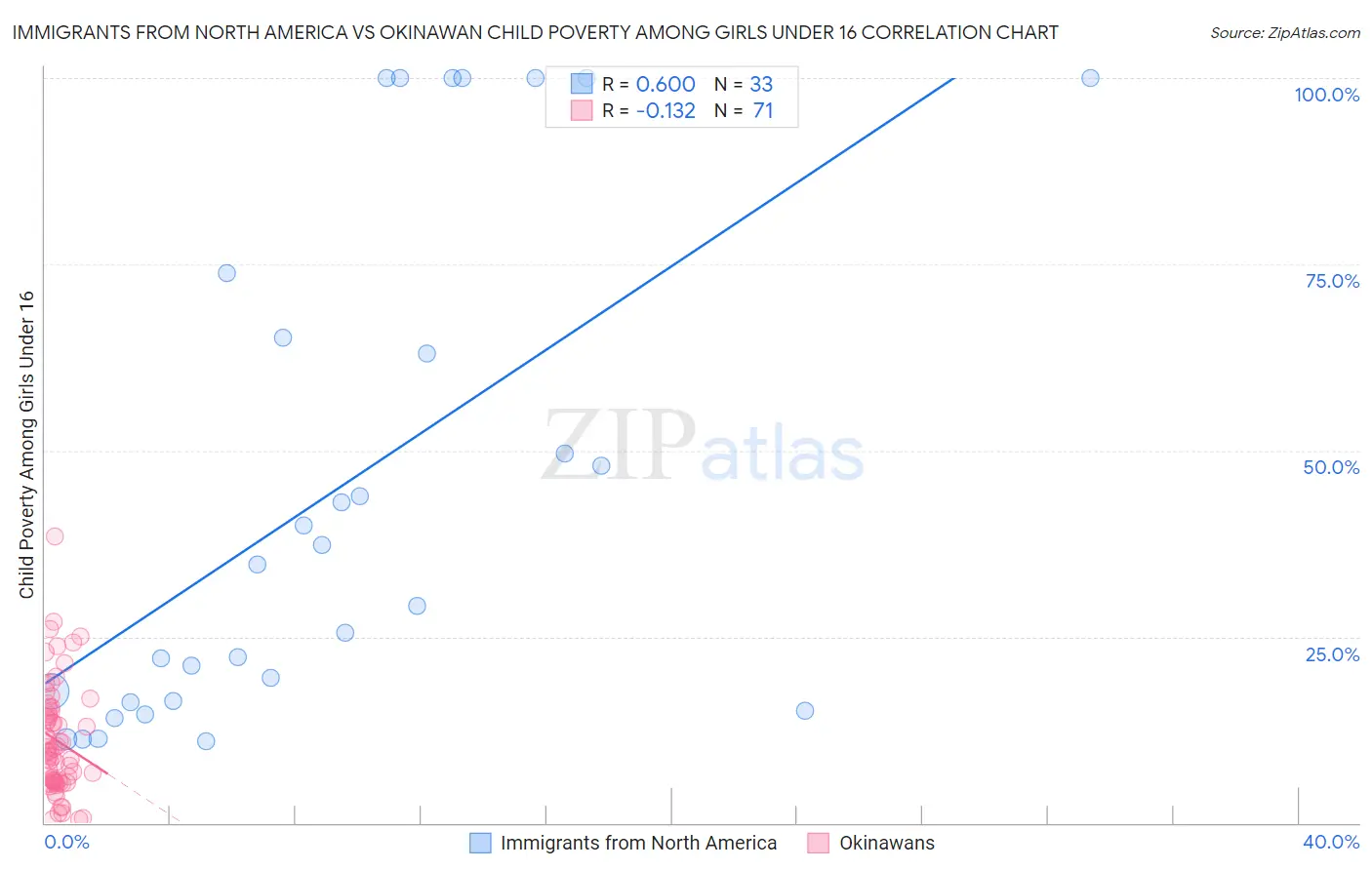 Immigrants from North America vs Okinawan Child Poverty Among Girls Under 16
