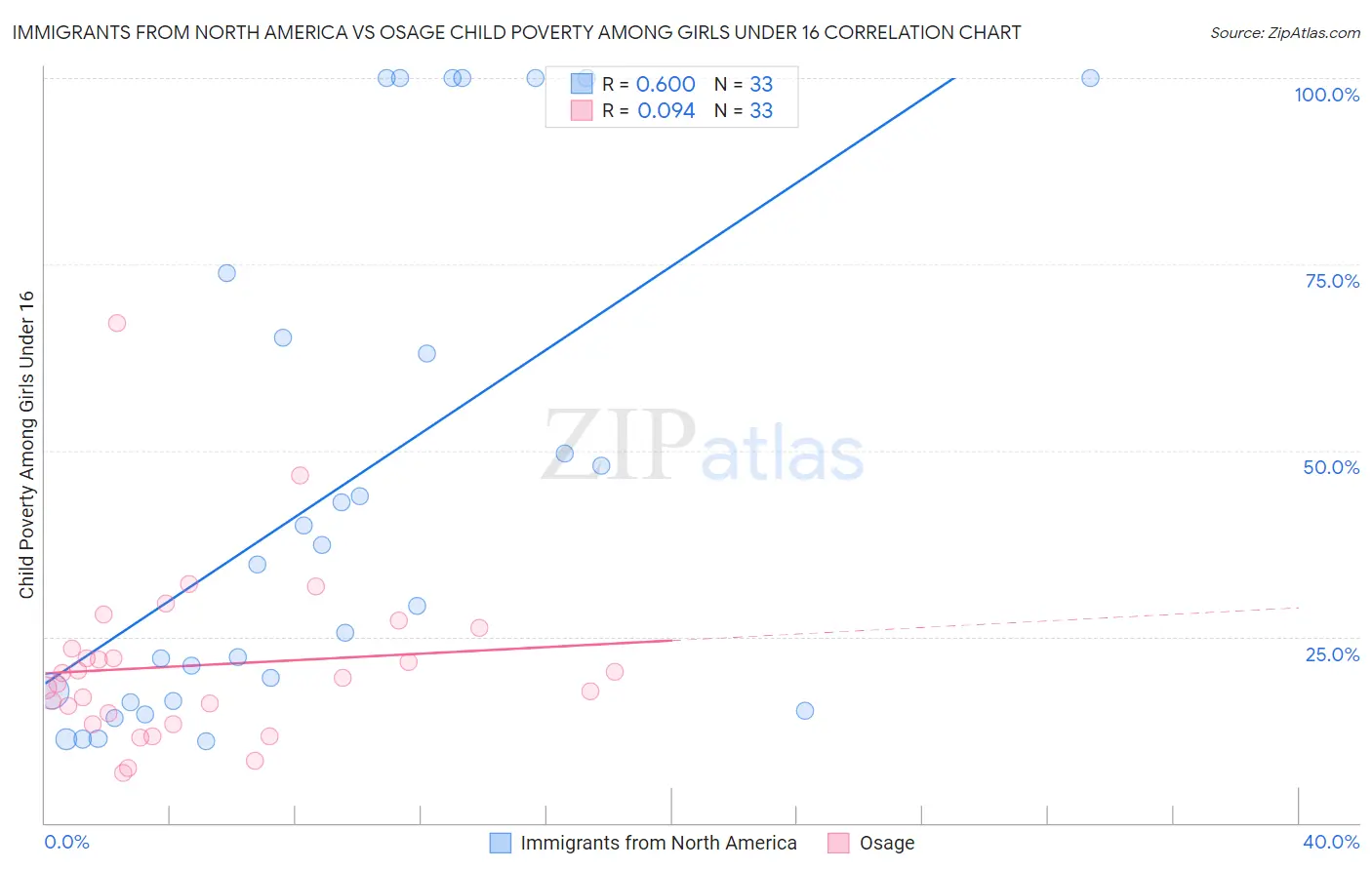 Immigrants from North America vs Osage Child Poverty Among Girls Under 16