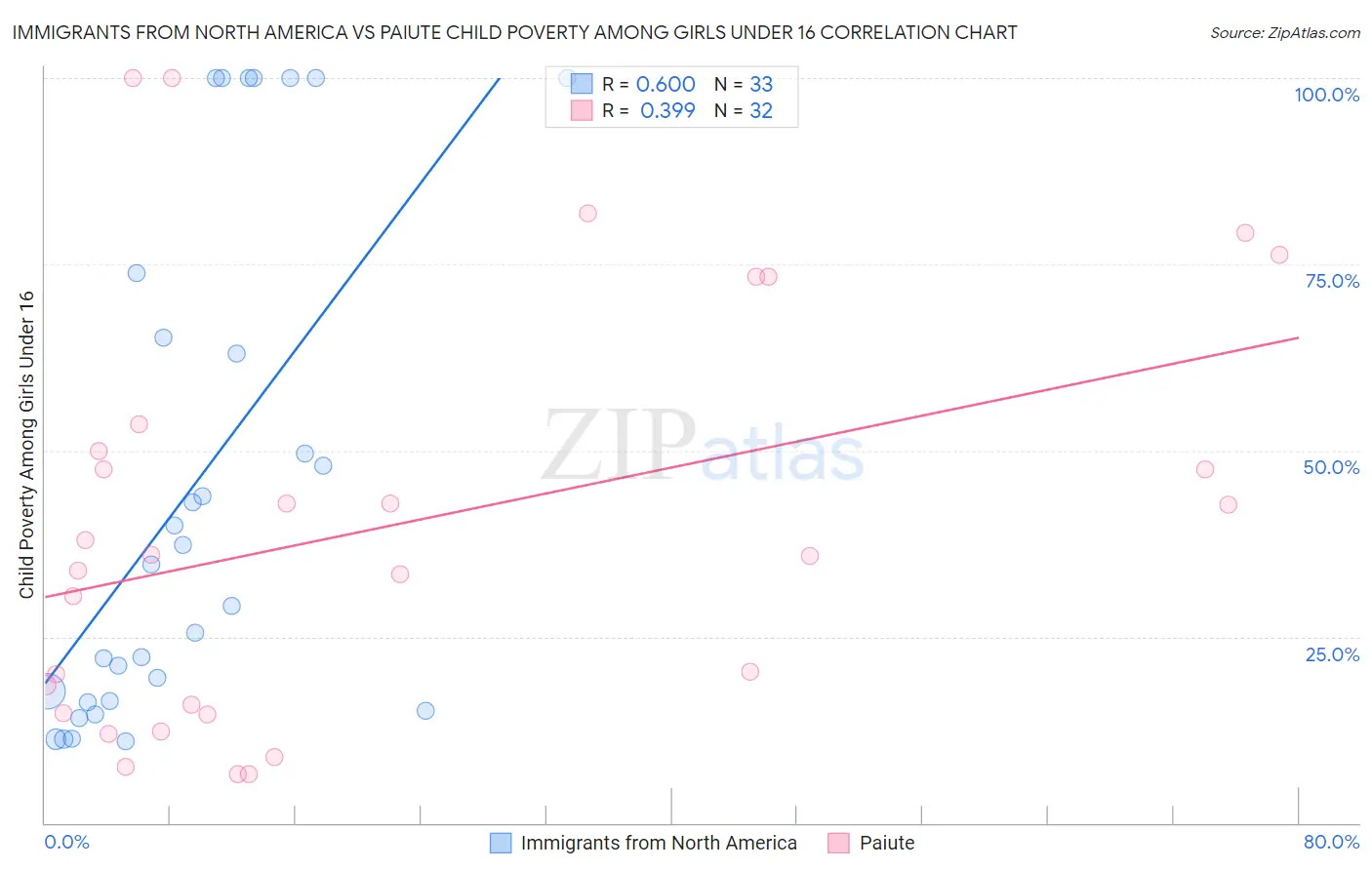 Immigrants from North America vs Paiute Child Poverty Among Girls Under 16