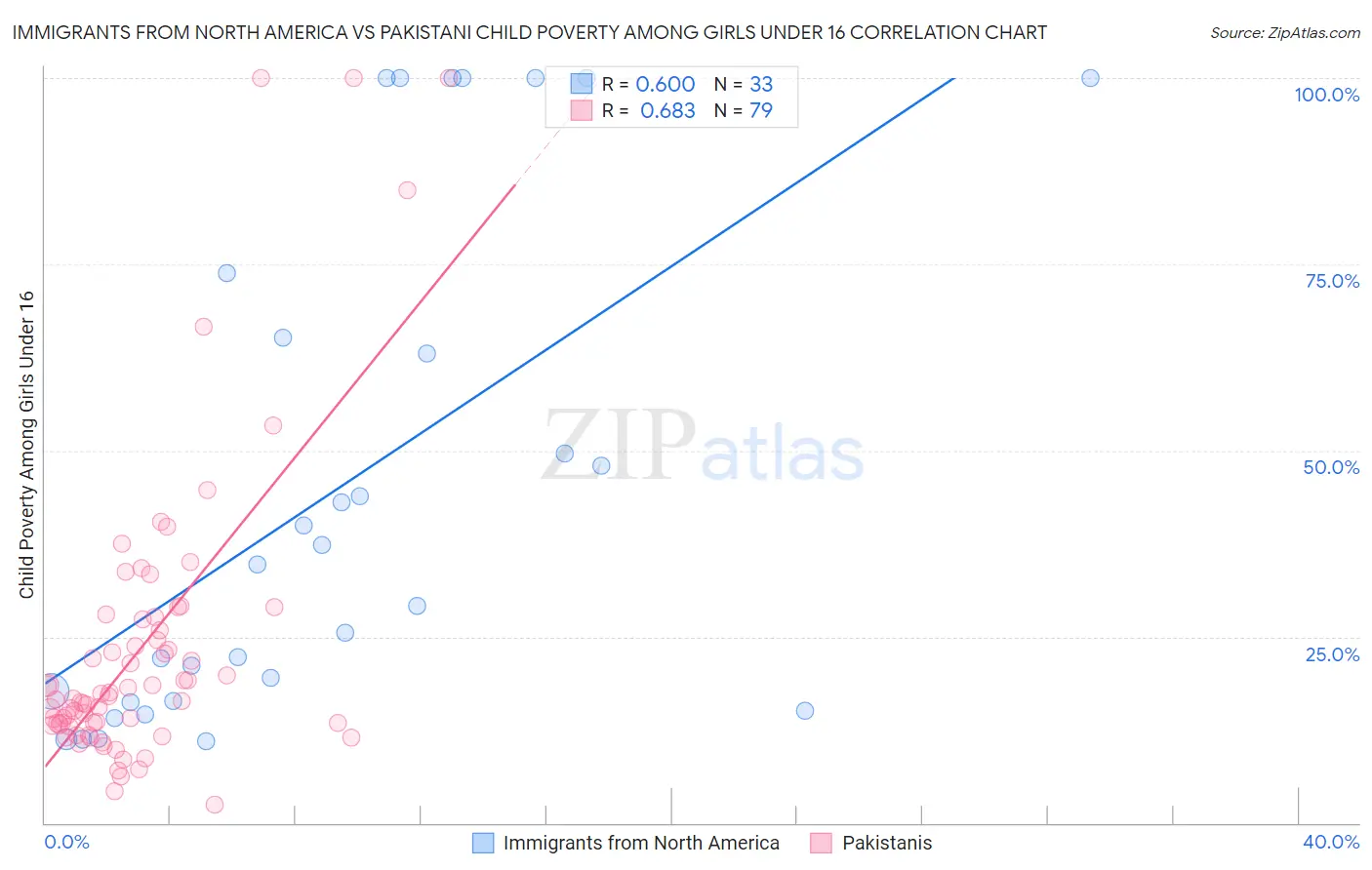 Immigrants from North America vs Pakistani Child Poverty Among Girls Under 16