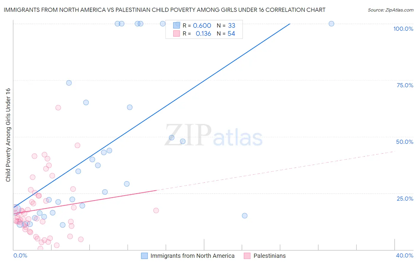 Immigrants from North America vs Palestinian Child Poverty Among Girls Under 16