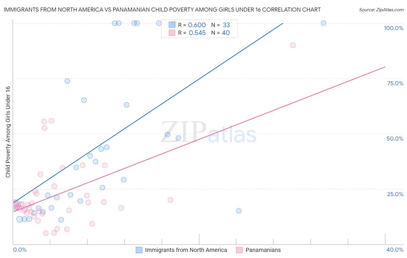 Immigrants from North America vs Panamanian Child Poverty Among Girls Under 16