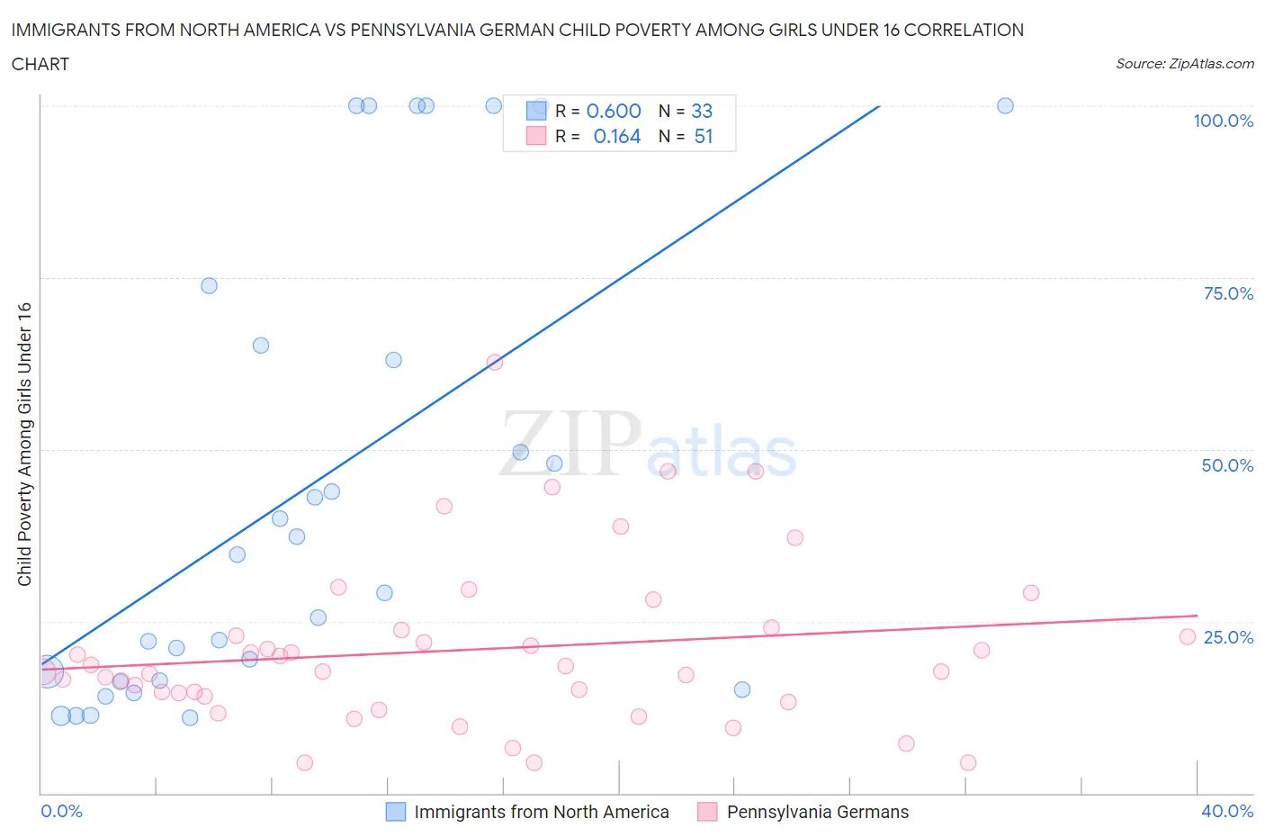 Immigrants from North America vs Pennsylvania German Child Poverty Among Girls Under 16