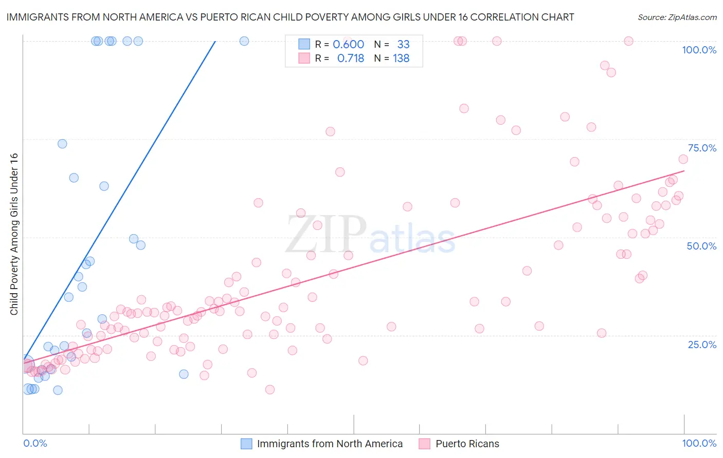 Immigrants from North America vs Puerto Rican Child Poverty Among Girls Under 16