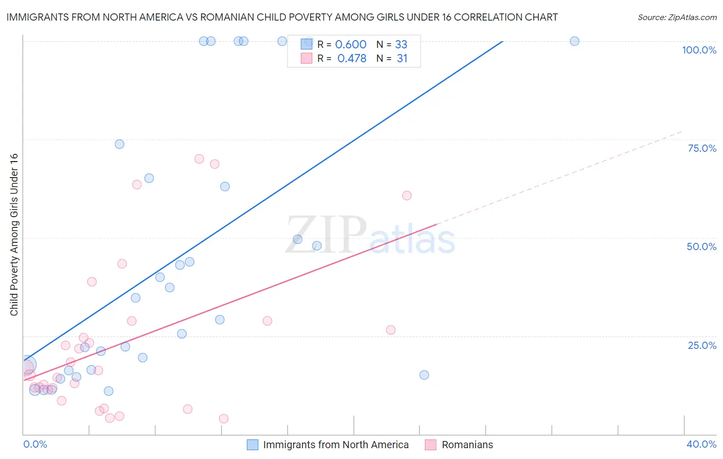 Immigrants from North America vs Romanian Child Poverty Among Girls Under 16