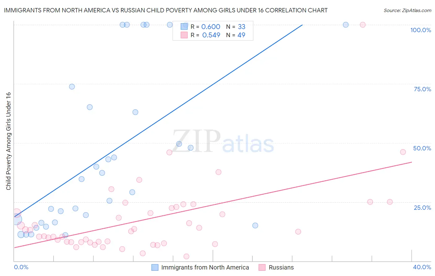 Immigrants from North America vs Russian Child Poverty Among Girls Under 16