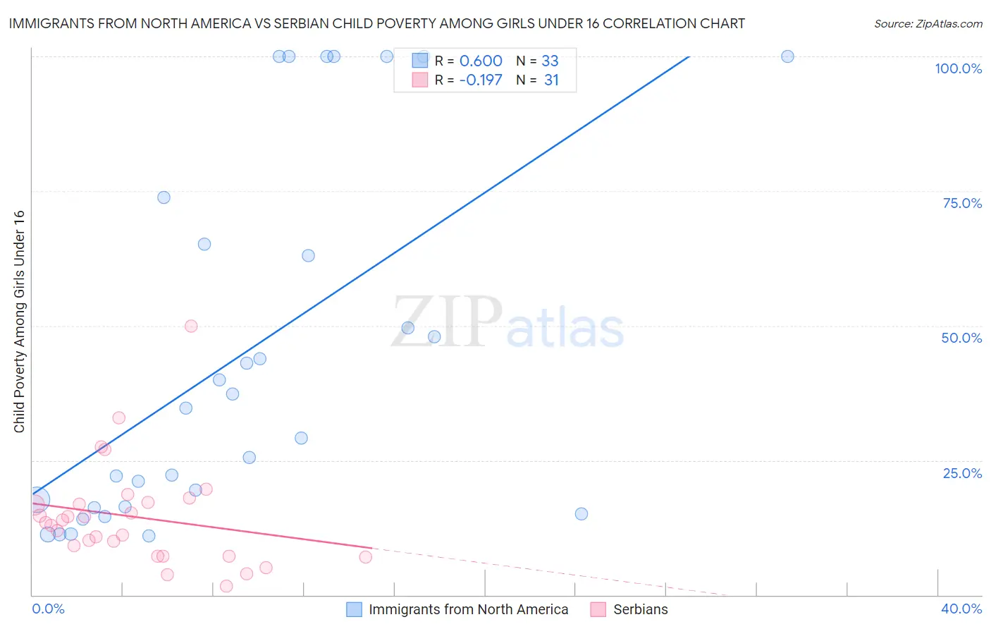 Immigrants from North America vs Serbian Child Poverty Among Girls Under 16
