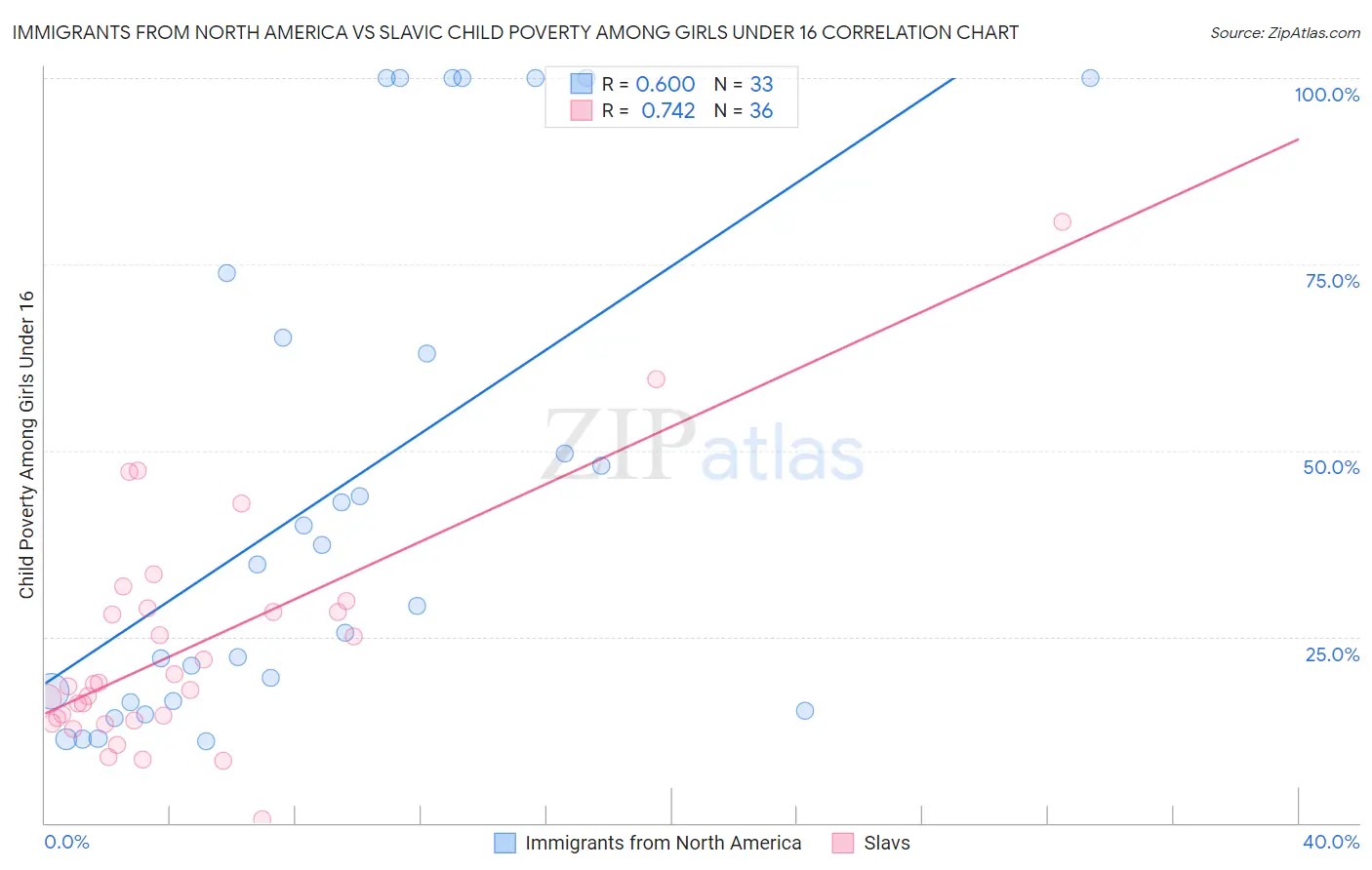 Immigrants from North America vs Slavic Child Poverty Among Girls Under 16