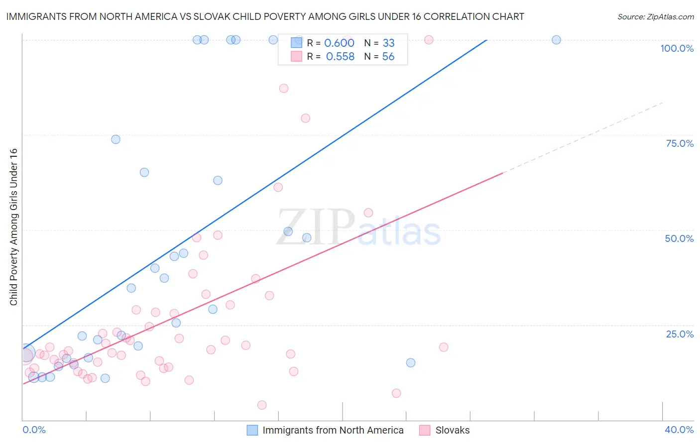 Immigrants from North America vs Slovak Child Poverty Among Girls Under 16