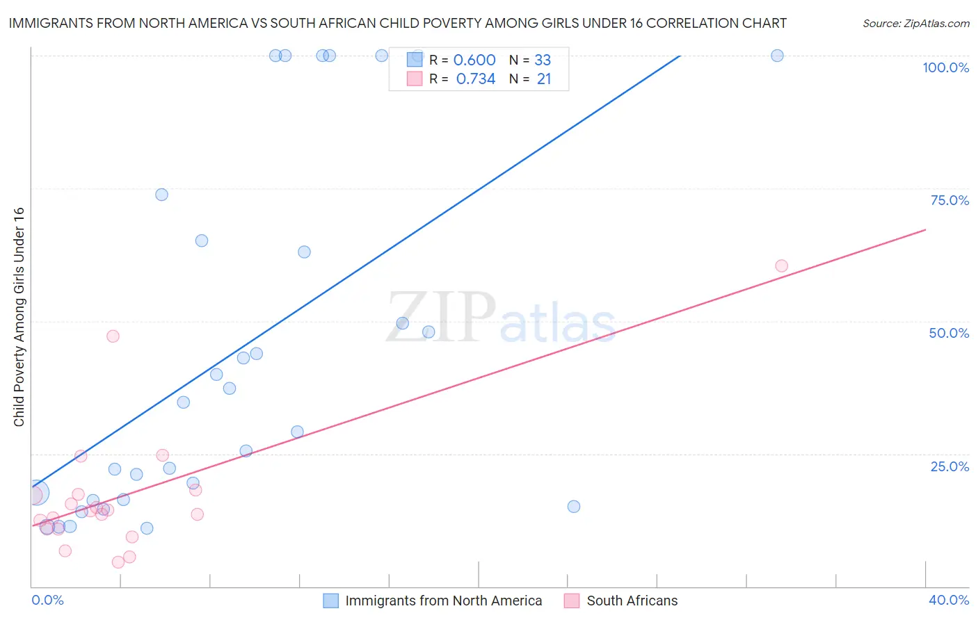 Immigrants from North America vs South African Child Poverty Among Girls Under 16