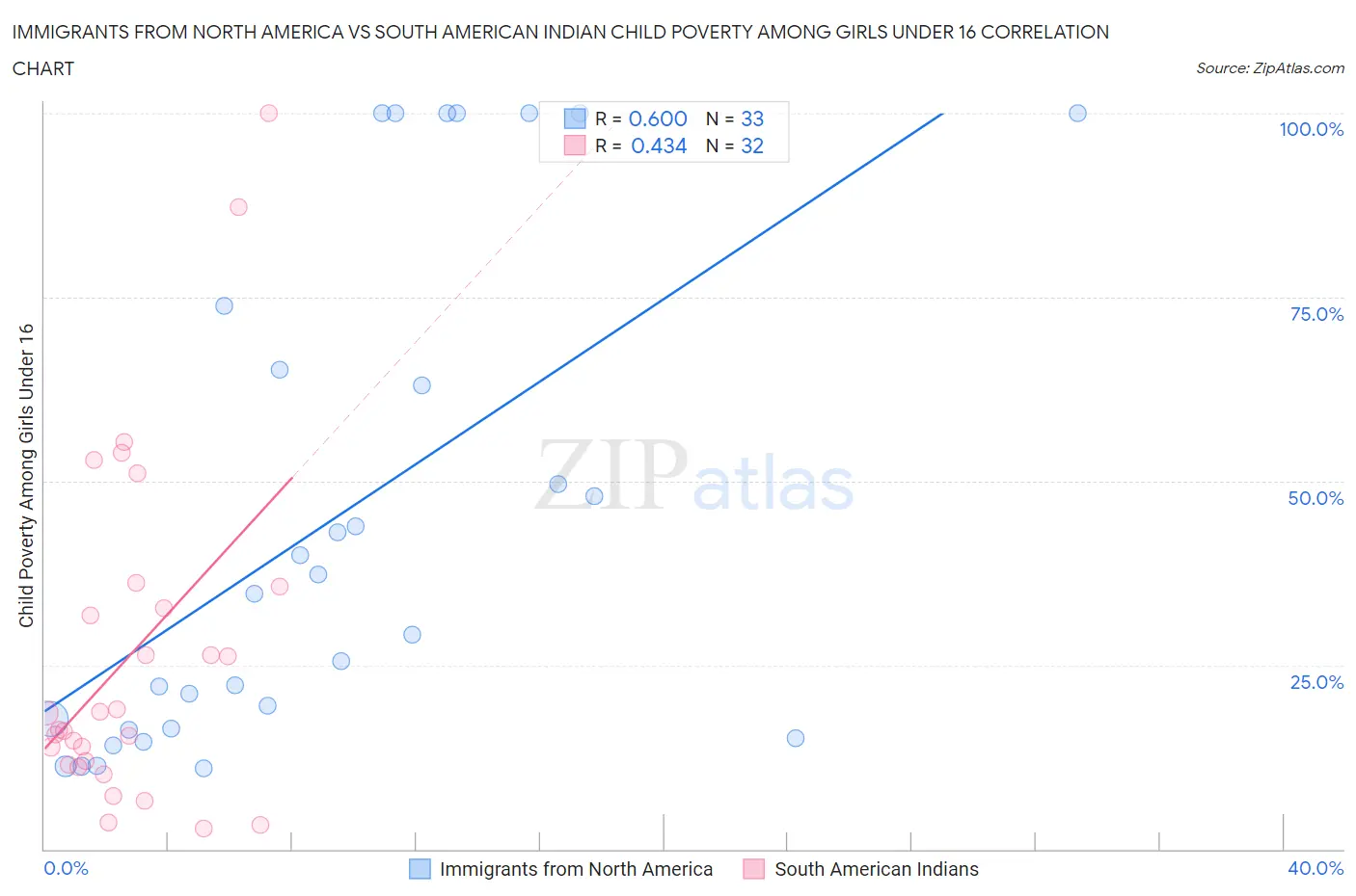 Immigrants from North America vs South American Indian Child Poverty Among Girls Under 16