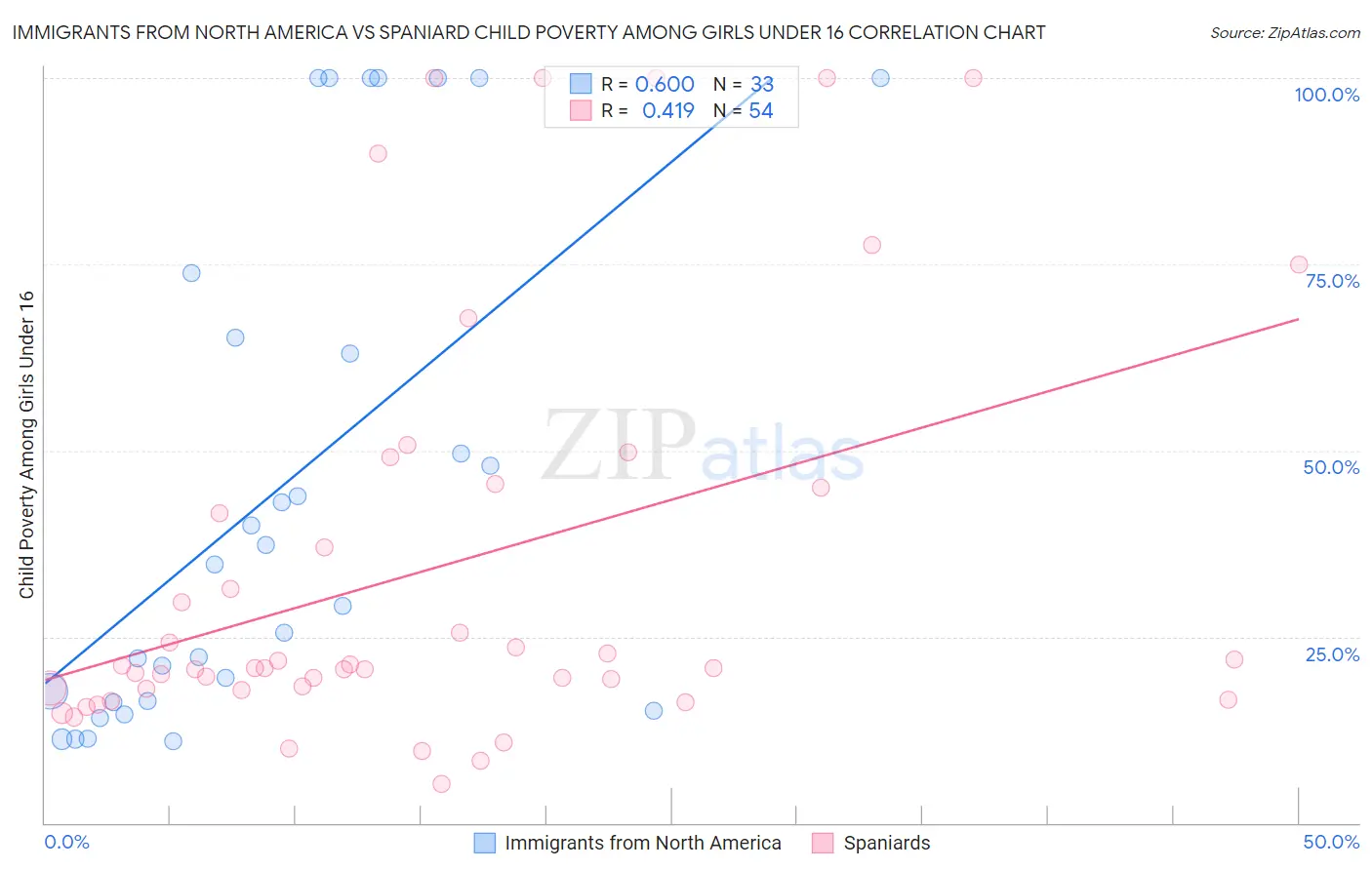 Immigrants from North America vs Spaniard Child Poverty Among Girls Under 16