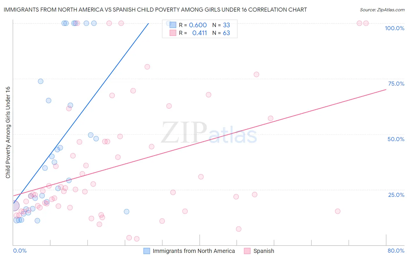 Immigrants from North America vs Spanish Child Poverty Among Girls Under 16