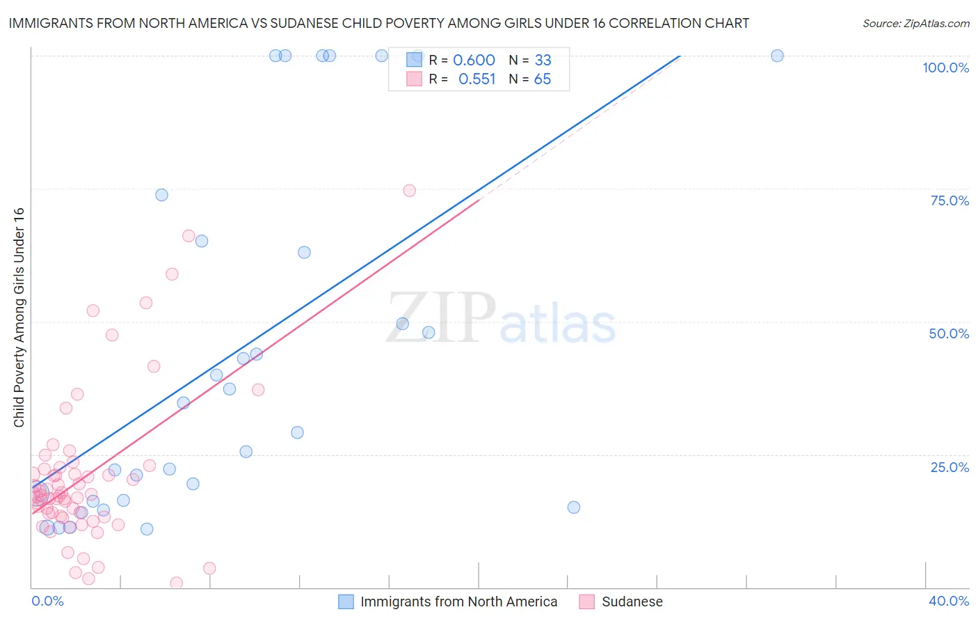 Immigrants from North America vs Sudanese Child Poverty Among Girls Under 16