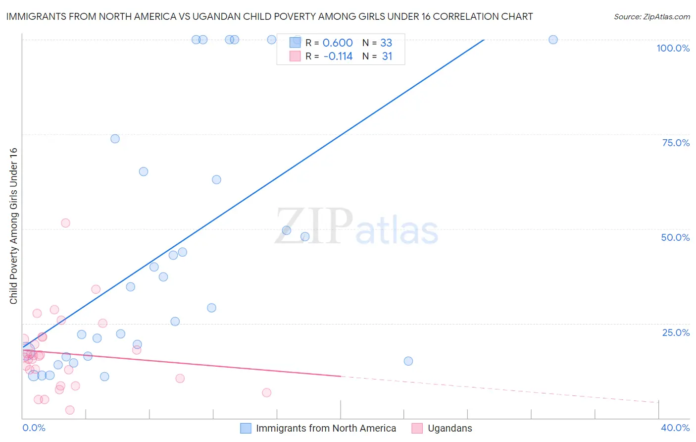 Immigrants from North America vs Ugandan Child Poverty Among Girls Under 16