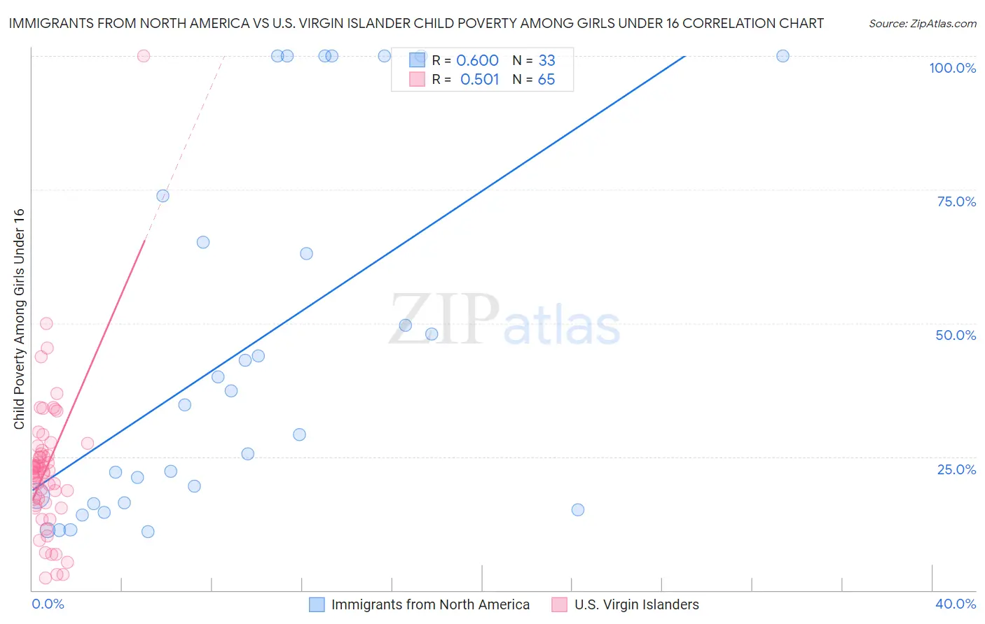Immigrants from North America vs U.S. Virgin Islander Child Poverty Among Girls Under 16