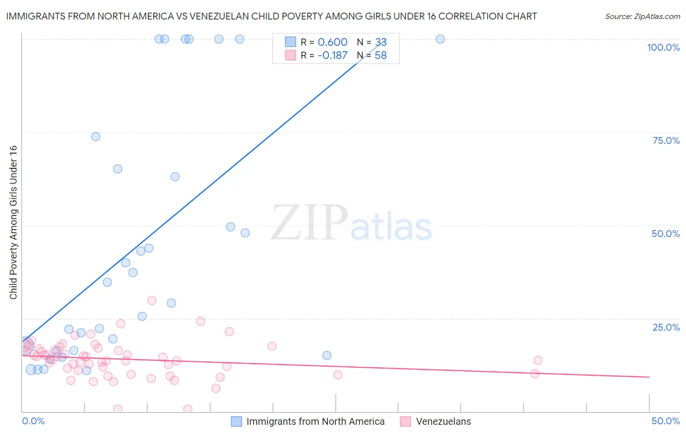 Immigrants from North America vs Venezuelan Child Poverty Among Girls Under 16