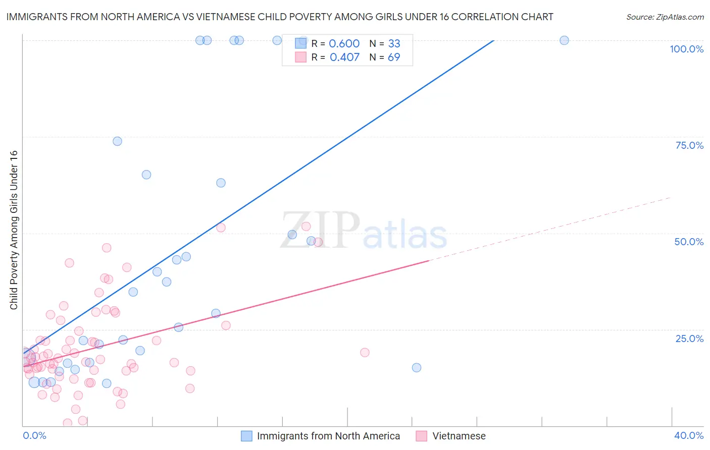 Immigrants from North America vs Vietnamese Child Poverty Among Girls Under 16