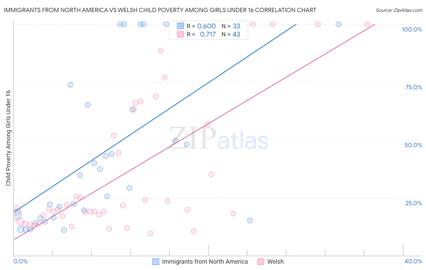 Immigrants from North America vs Welsh Child Poverty Among Girls Under 16