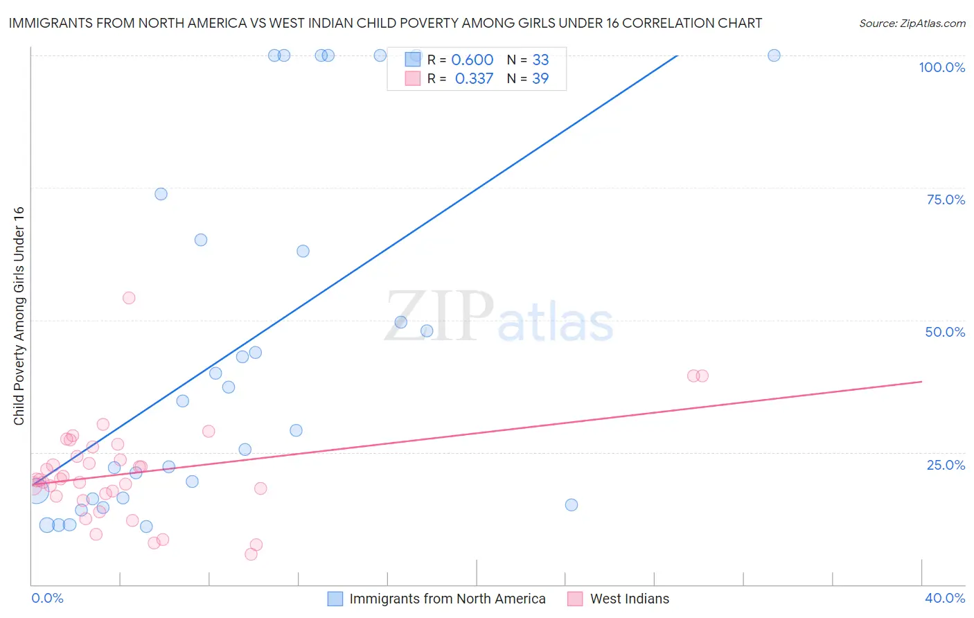 Immigrants from North America vs West Indian Child Poverty Among Girls Under 16