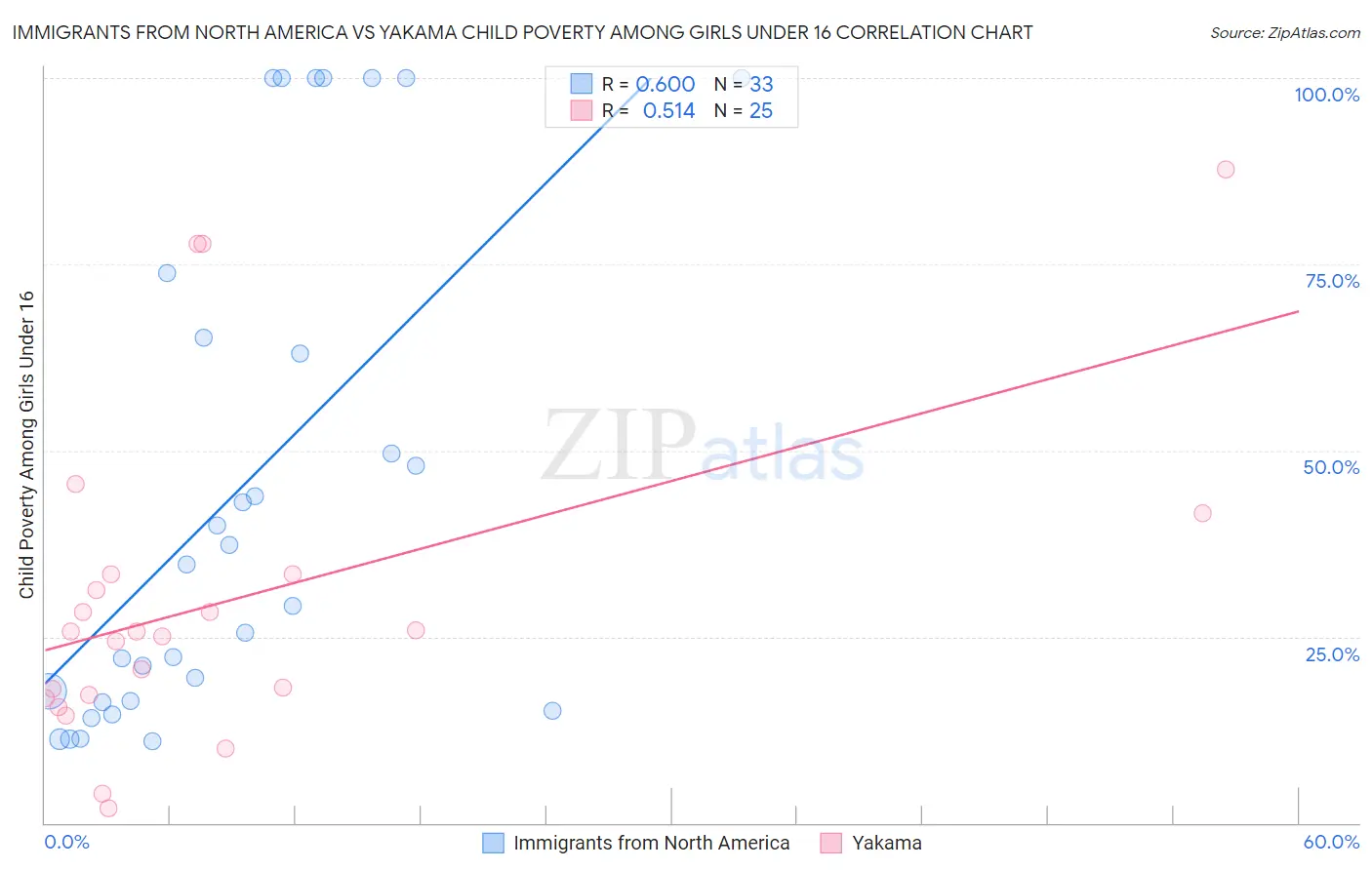 Immigrants from North America vs Yakama Child Poverty Among Girls Under 16