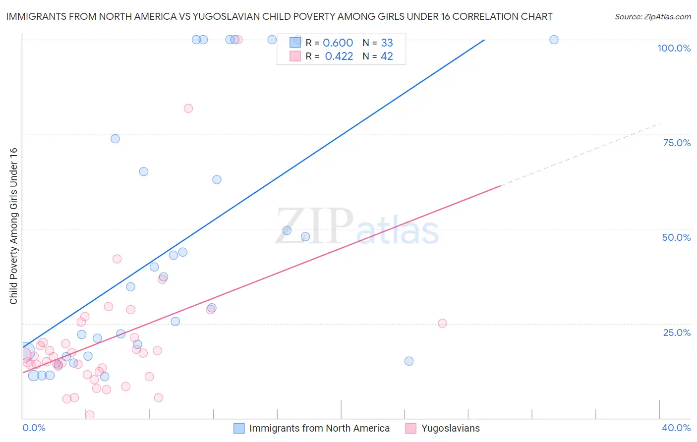 Immigrants from North America vs Yugoslavian Child Poverty Among Girls Under 16