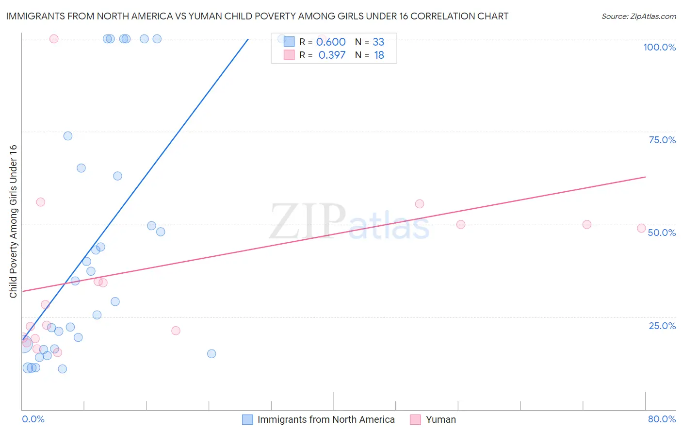Immigrants from North America vs Yuman Child Poverty Among Girls Under 16