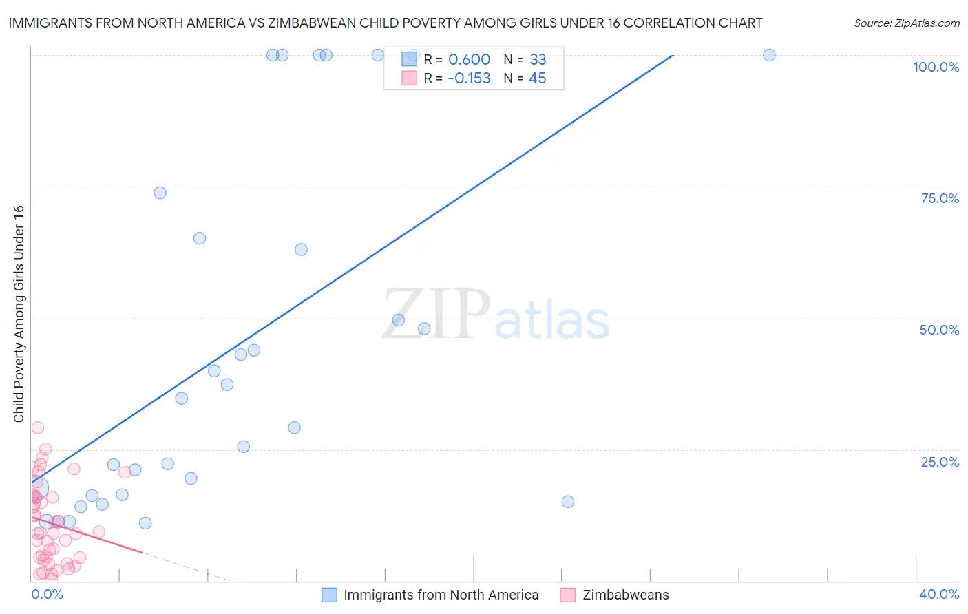 Immigrants from North America vs Zimbabwean Child Poverty Among Girls Under 16