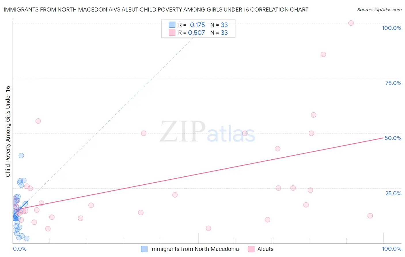 Immigrants from North Macedonia vs Aleut Child Poverty Among Girls Under 16