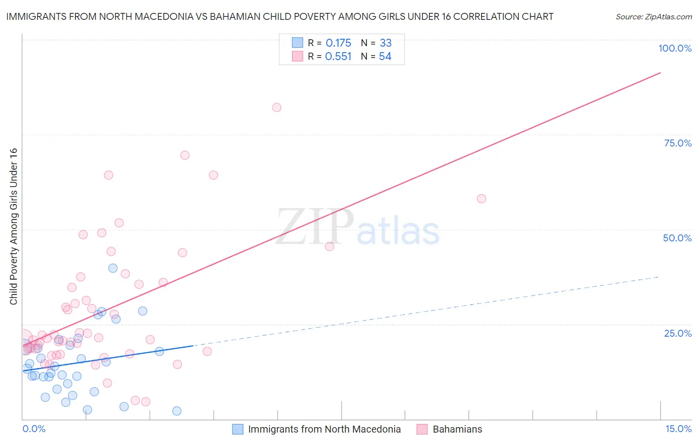 Immigrants from North Macedonia vs Bahamian Child Poverty Among Girls Under 16