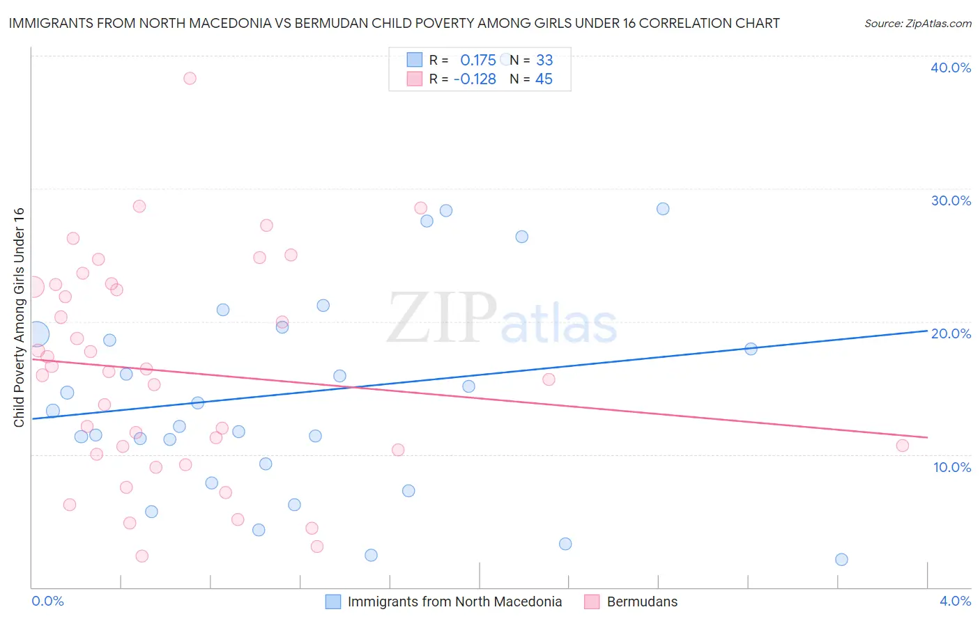 Immigrants from North Macedonia vs Bermudan Child Poverty Among Girls Under 16