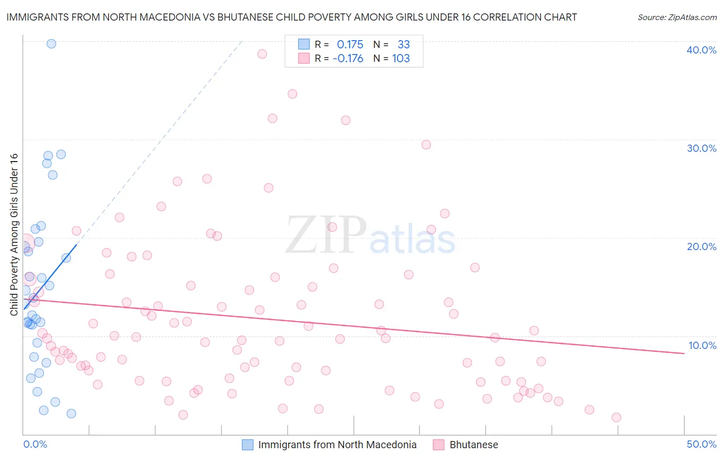 Immigrants from North Macedonia vs Bhutanese Child Poverty Among Girls Under 16