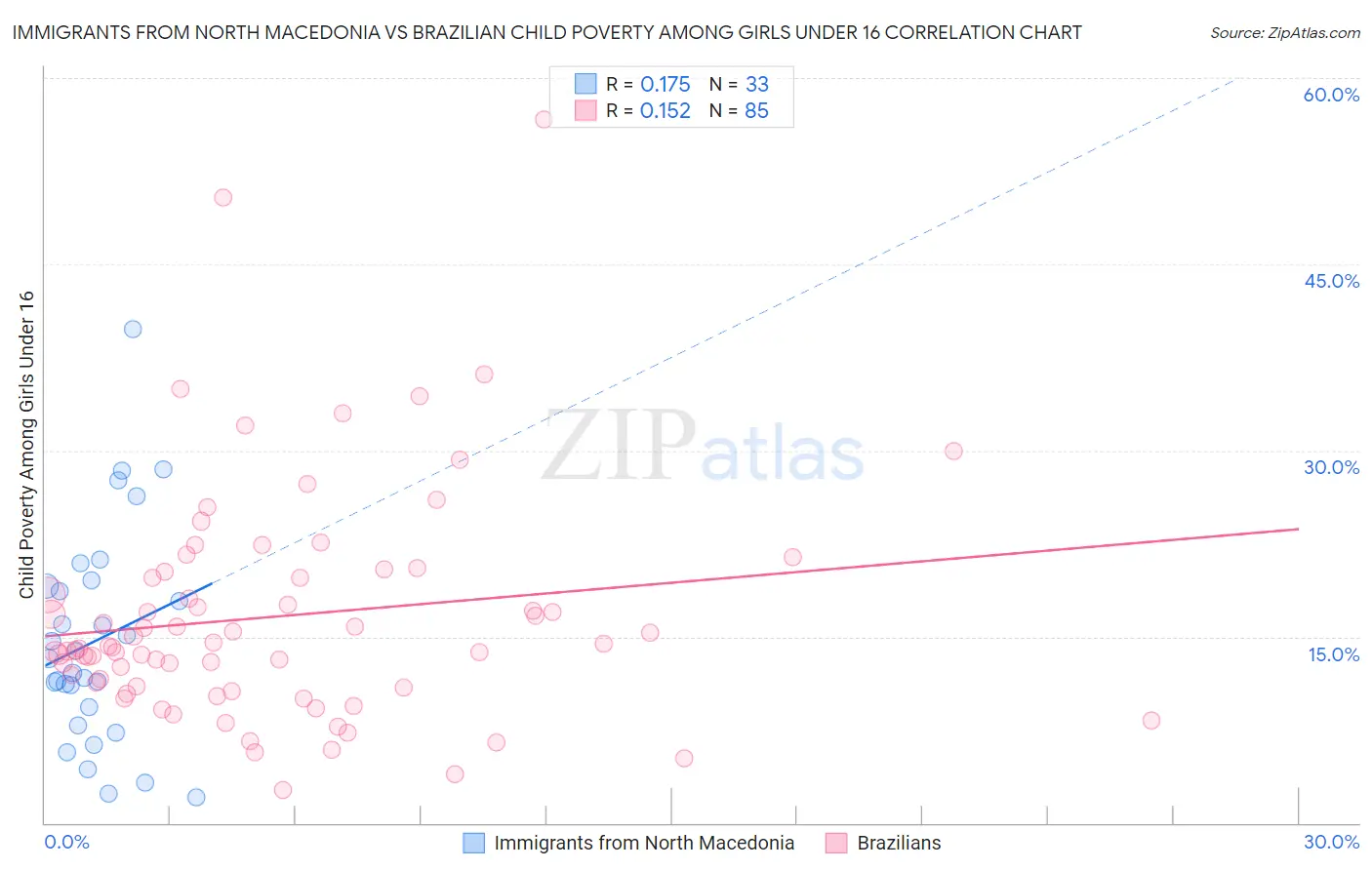 Immigrants from North Macedonia vs Brazilian Child Poverty Among Girls Under 16