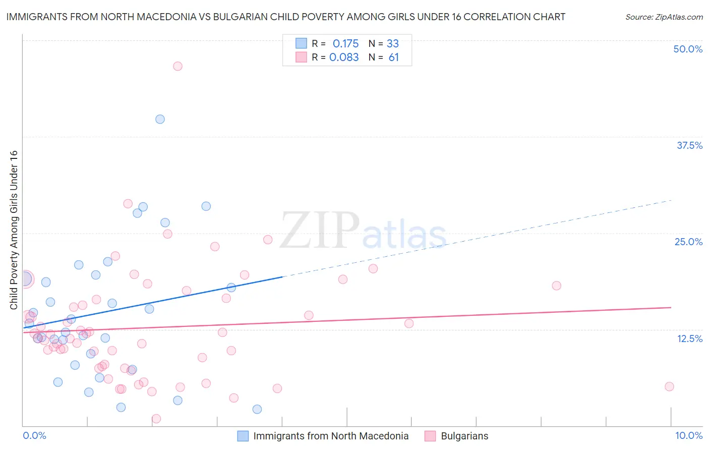 Immigrants from North Macedonia vs Bulgarian Child Poverty Among Girls Under 16